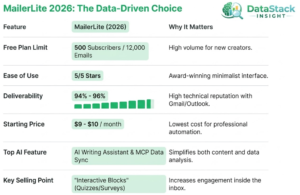 Read more about the article MailerLite Review 2026: Best Budget Email Tool for Growth?